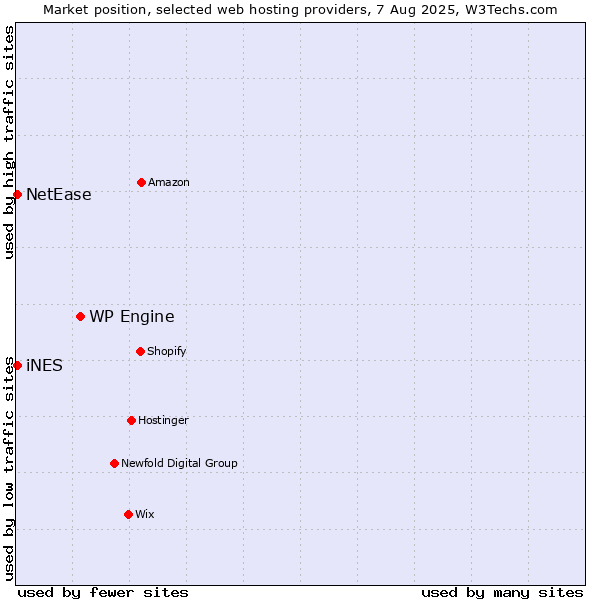 Market position of WP Engine vs. NetEase vs. iNES