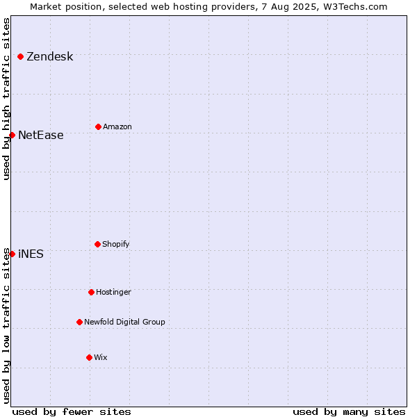 Market position of Zendesk vs. NetEase vs. iNES