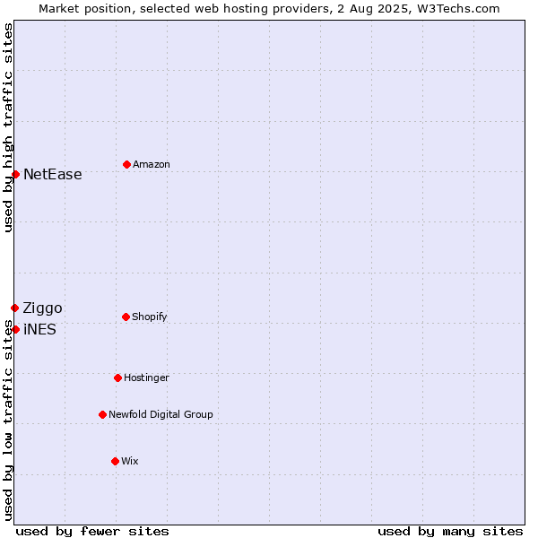 Market position of NetEase vs. iNES vs. Ziggo