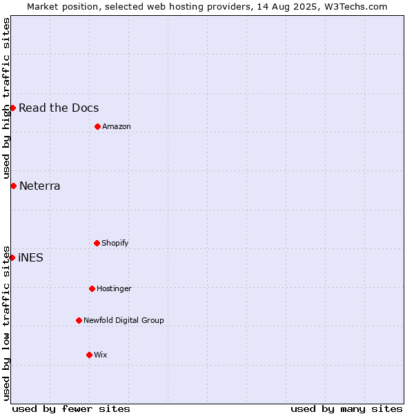 Market position of Neterra vs. Read the Docs vs. iNES
