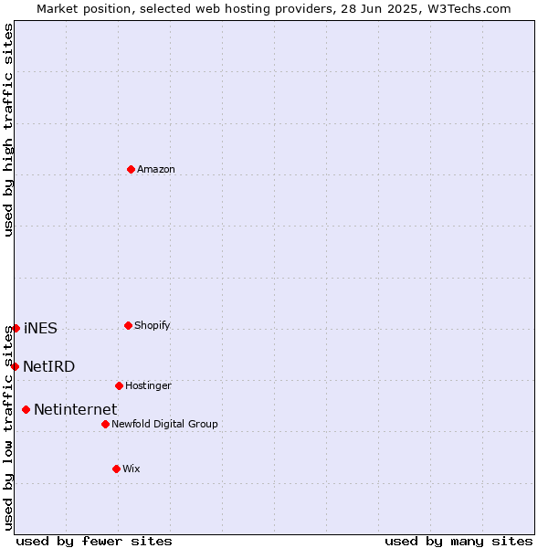 Market position of Netinternet vs. iNES vs. NetIRD