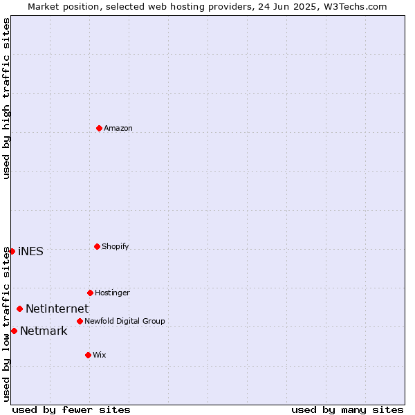 Market position of Netinternet vs. Netmark vs. iNES