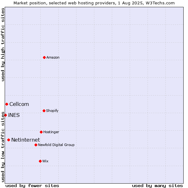 Market position of Netinternet vs. Cellcom vs. iNES