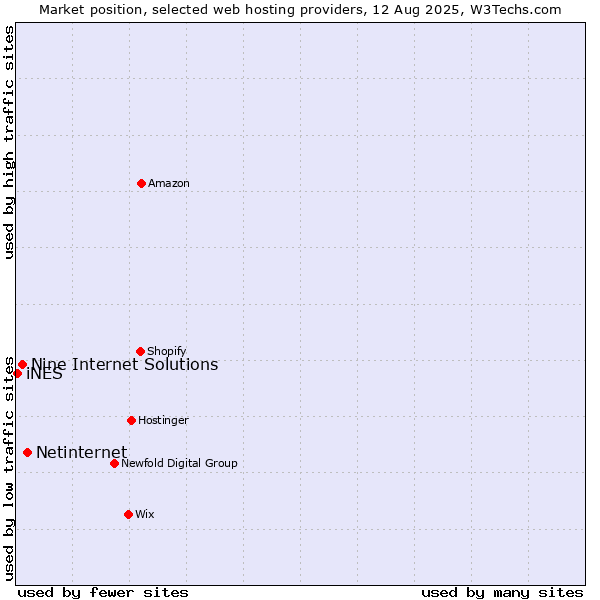 Market position of Netinternet vs. Nine Internet Solutions vs. iNES