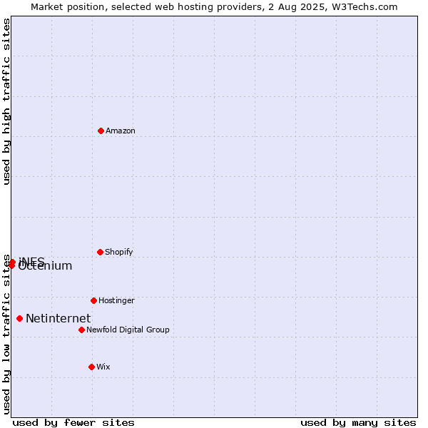 Market position of Netinternet vs. iNES vs. Octenium