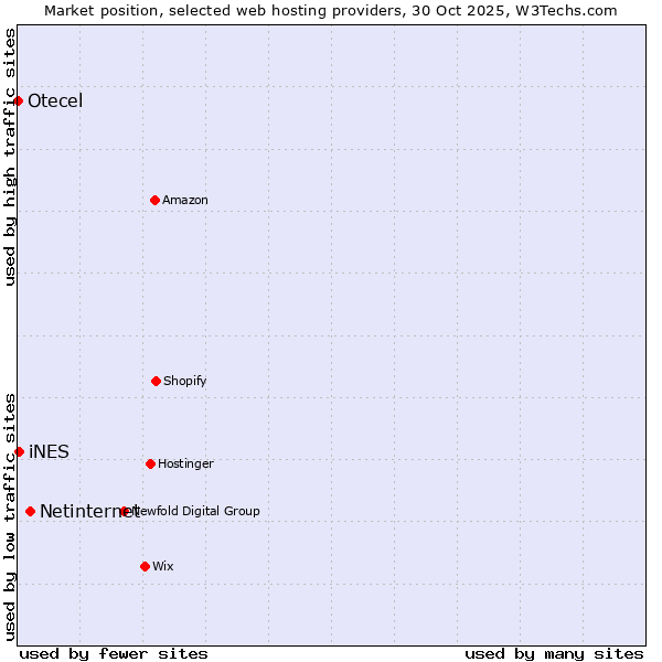 Market position of Netinternet vs. iNES vs. Otecel