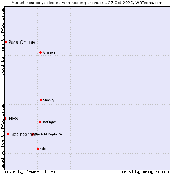 Market position of Netinternet vs. Pars Online vs. iNES