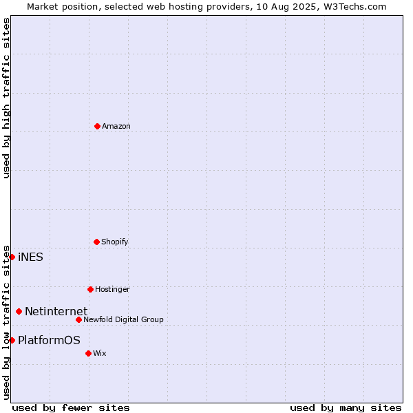 Market position of Netinternet vs. PlatformOS vs. iNES
