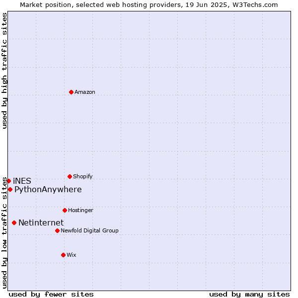 Market position of Netinternet vs. PythonAnywhere vs. iNES