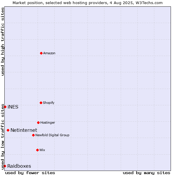 Market position of Netinternet vs. iNES vs. Raidboxes