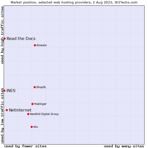 Market position of Netinternet vs. Read the Docs vs. iNES