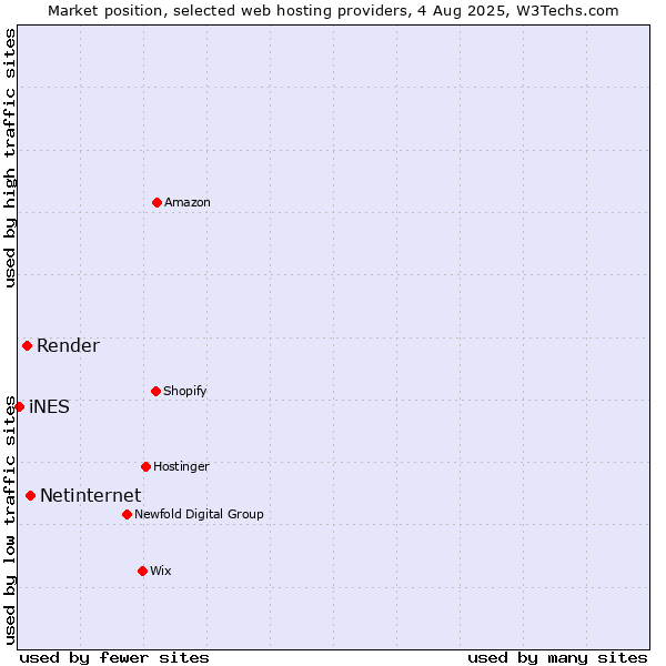 Market position of Netinternet vs. Render vs. iNES
