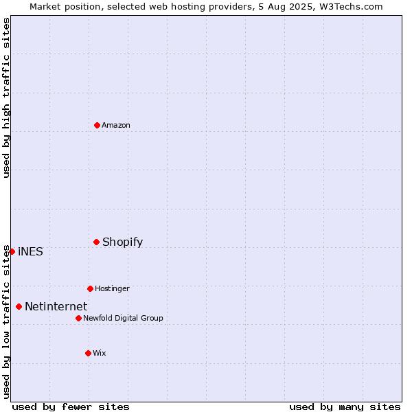 Market position of Shopify vs. Netinternet vs. iNES