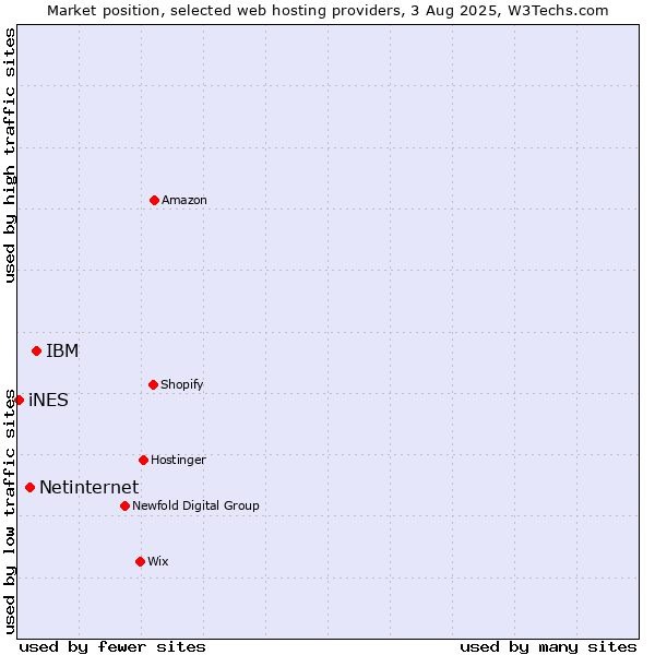 Market position of IBM vs. Netinternet vs. iNES
