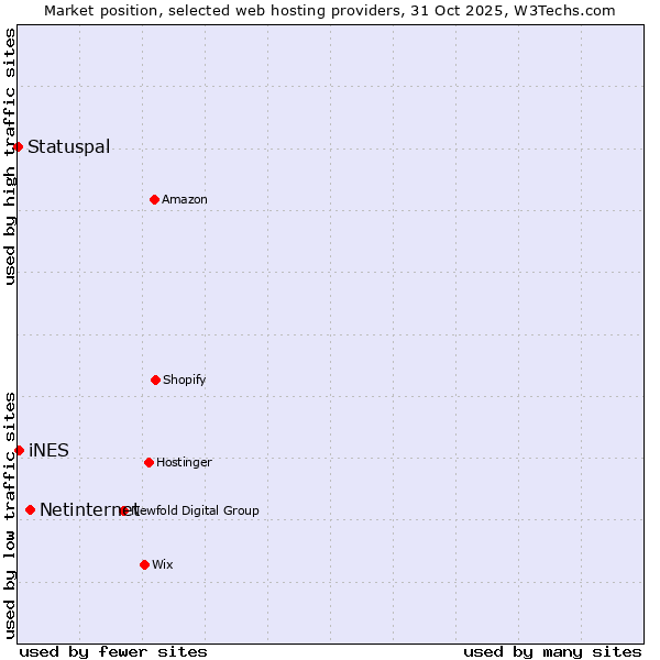 Market position of Netinternet vs. iNES vs. Statuspal