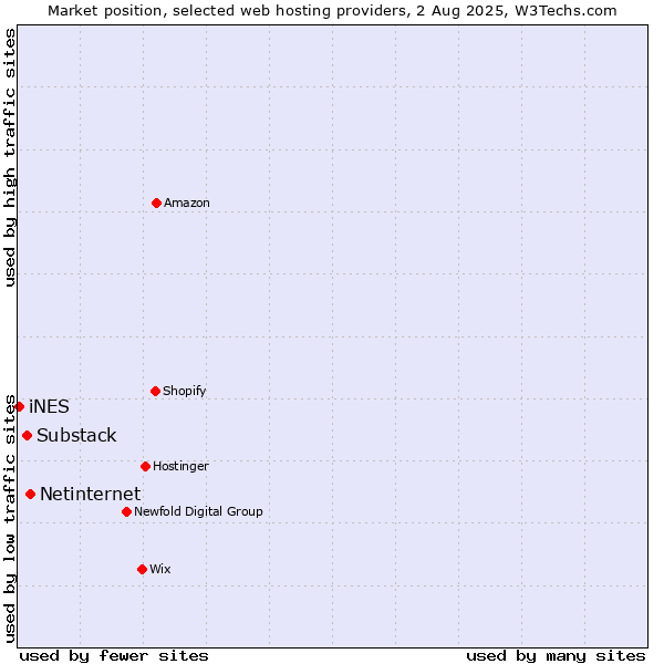 Market position of Netinternet vs. Substack vs. iNES