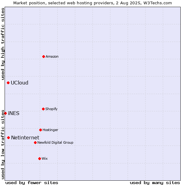 Market position of Netinternet vs. UCloud vs. iNES