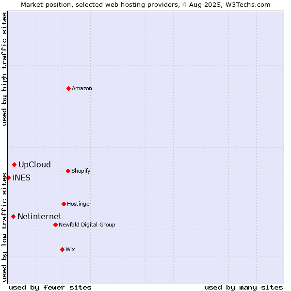 Market position of UpCloud vs. Netinternet vs. iNES