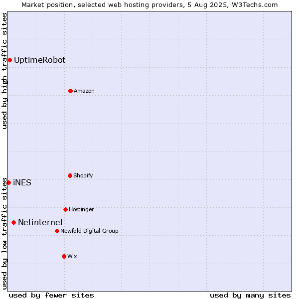 Market position of Netinternet vs. UptimeRobot vs. iNES