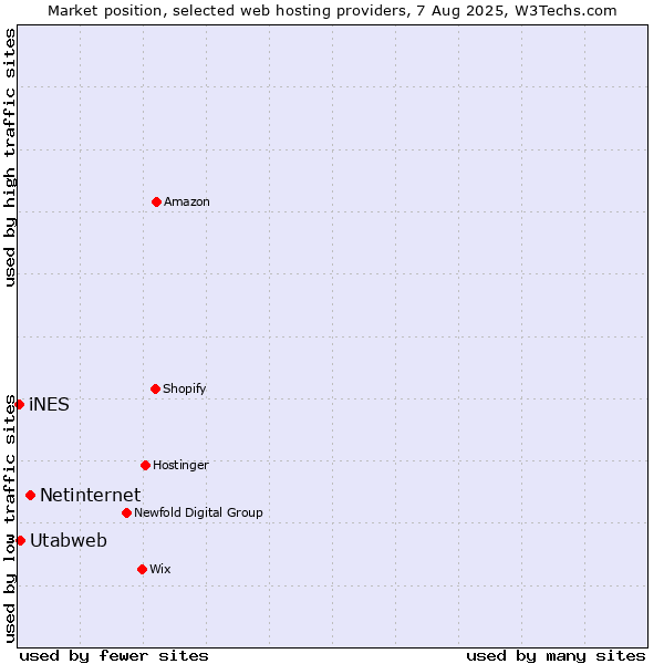 Market position of Netinternet vs. Utabweb vs. iNES