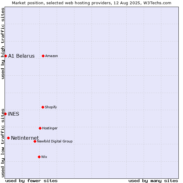Market position of Netinternet vs. A1 Belarus vs. iNES