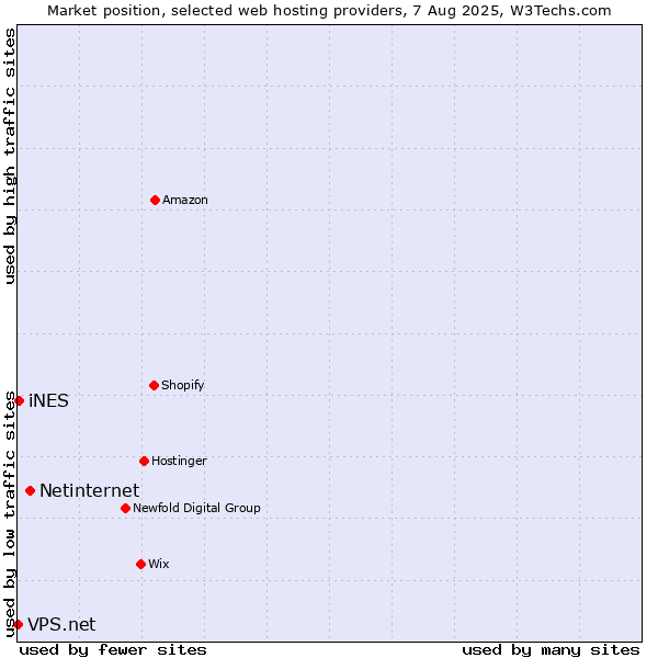 Market position of Netinternet vs. iNES vs. VPS.net
