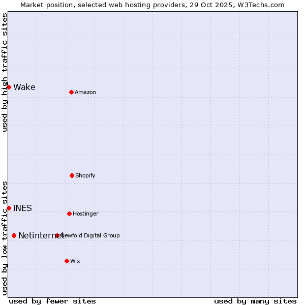 Market position of Netinternet vs. Wake vs. iNES