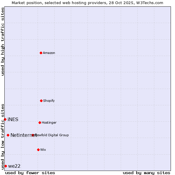 Market position of Netinternet vs. we22 vs. iNES
