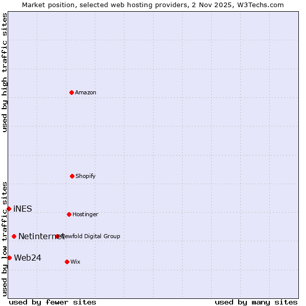 Market position of Netinternet vs. Web24 vs. iNES