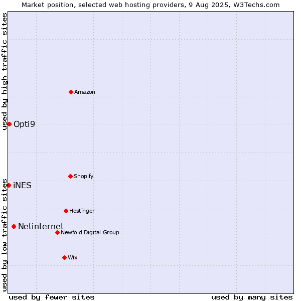 Market position of Netinternet vs. Opti9 vs. iNES