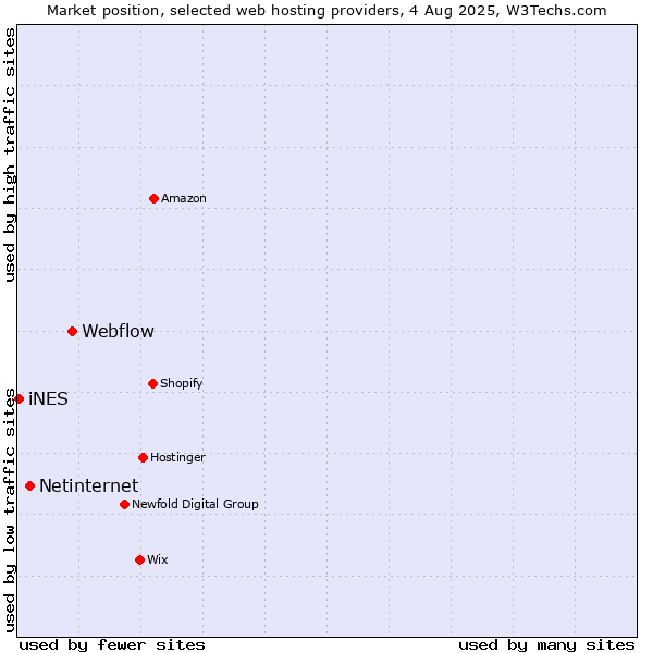 Market position of Webflow vs. Netinternet vs. iNES
