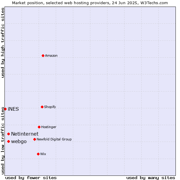 Market position of webgo vs. Netinternet vs. iNES