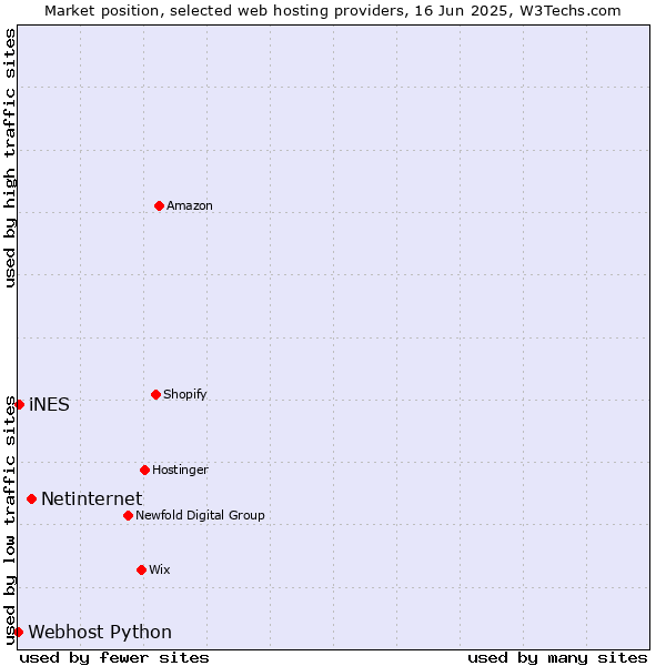 Market position of Netinternet vs. iNES vs. Webhost Python