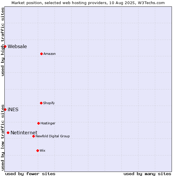 Market position of Netinternet vs. iNES vs. Websale