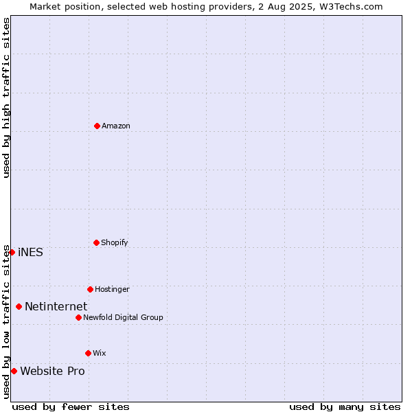 Market position of Netinternet vs. Website Pro vs. iNES