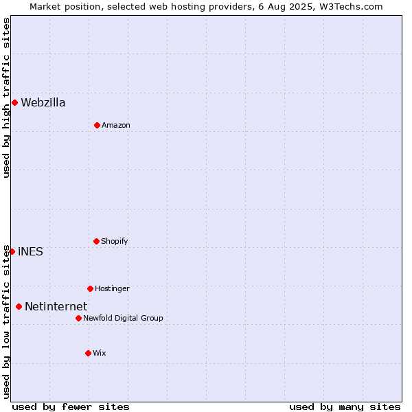 Market position of Netinternet vs. Webzilla vs. iNES