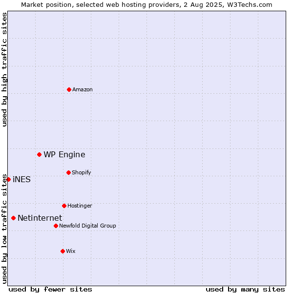 Market position of WP Engine vs. Netinternet vs. iNES