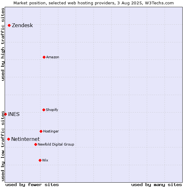 Market position of Zendesk vs. Netinternet vs. iNES
