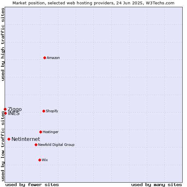 Market position of Netinternet vs. iNES vs. Ziggo