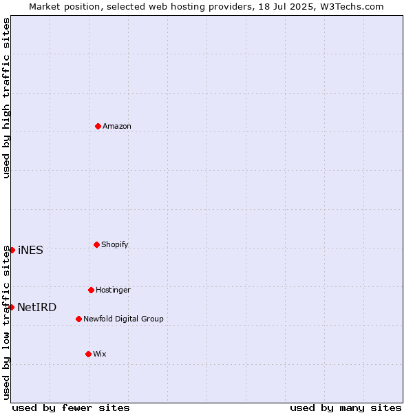Market position of iNES vs. NetIRD
