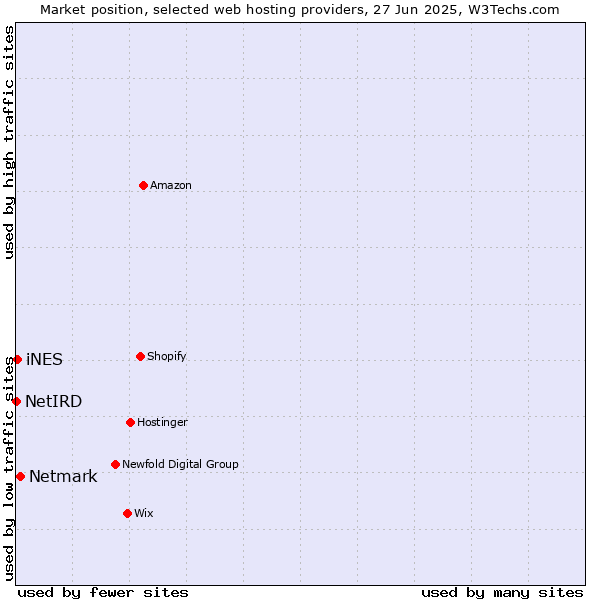 Market position of Netmark vs. iNES vs. NetIRD