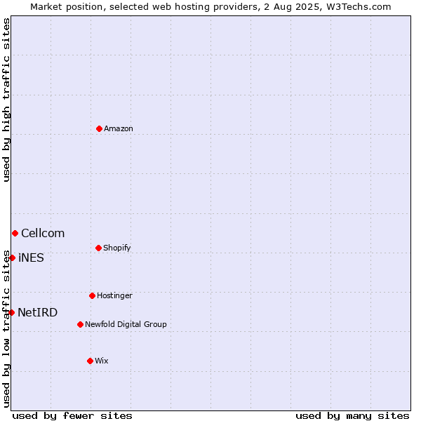 Market position of Cellcom vs. iNES vs. NetIRD
