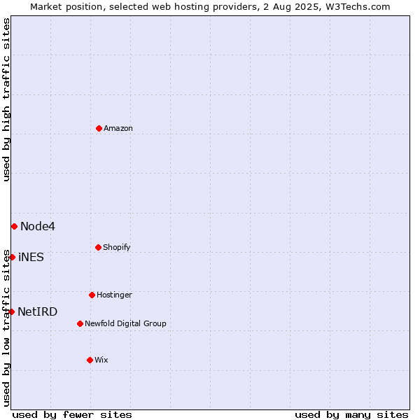 Market position of Node4 vs. iNES vs. NetIRD