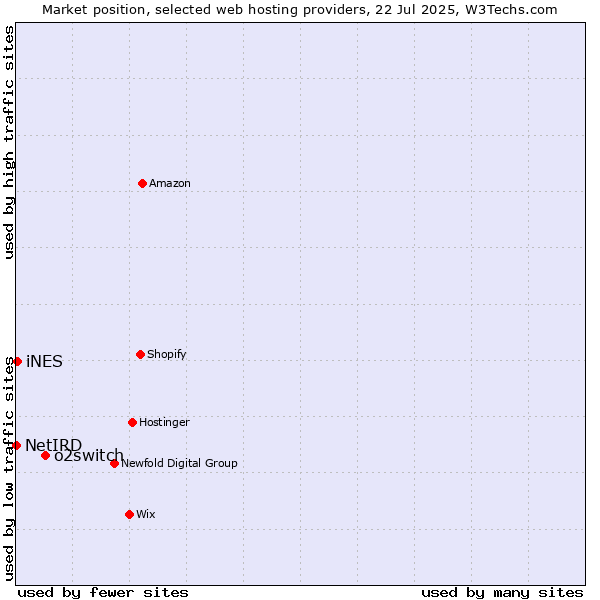 Market position of o2switch vs. iNES vs. NetIRD