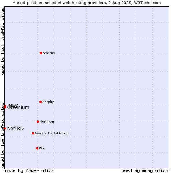 Market position of iNES vs. Octenium vs. NetIRD