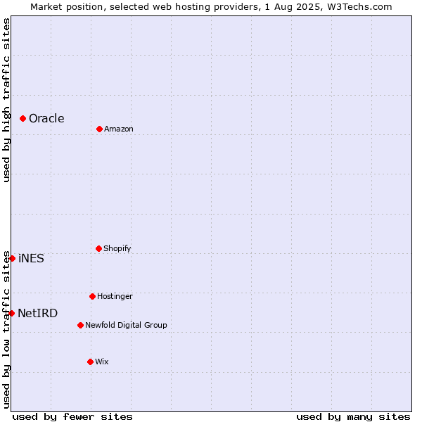 Market position of Oracle vs. iNES vs. NetIRD
