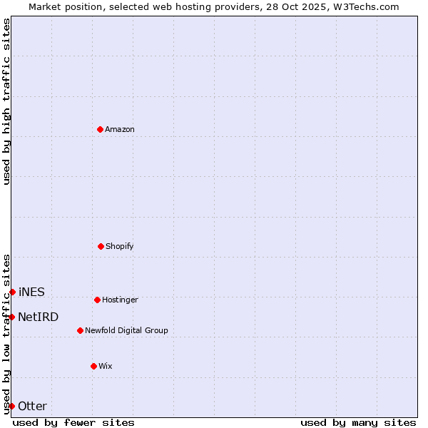 Market position of iNES vs. Otter vs. NetIRD