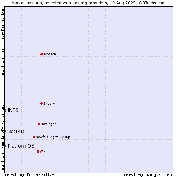 Market position of PlatformOS vs. iNES vs. NetIRD