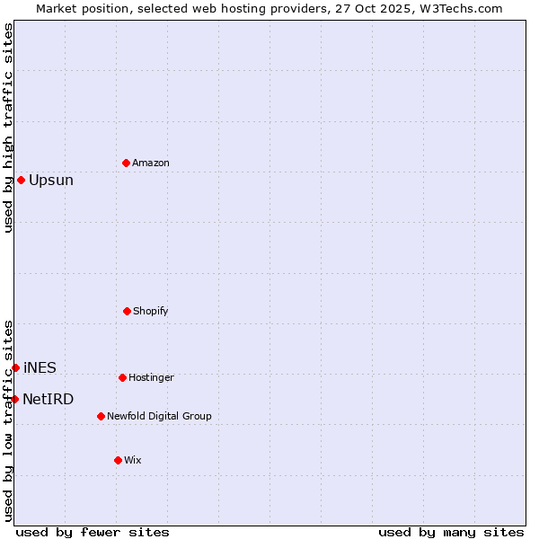 Market position of Upsun vs. iNES vs. NetIRD