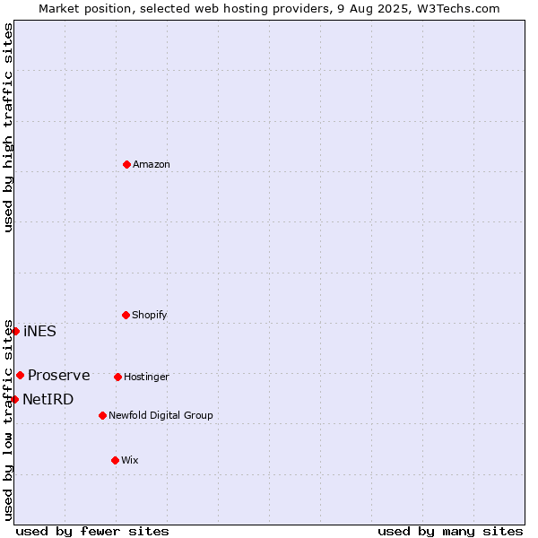 Market position of Proserve vs. iNES vs. NetIRD